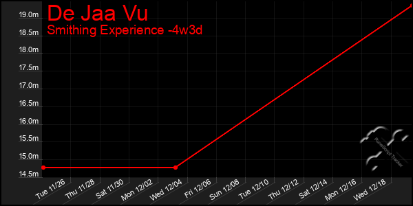 Last 31 Days Graph of De Jaa Vu