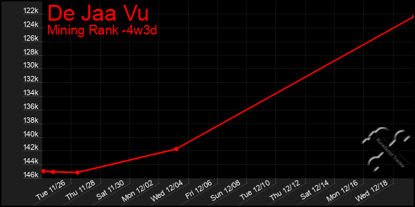 Last 31 Days Graph of De Jaa Vu