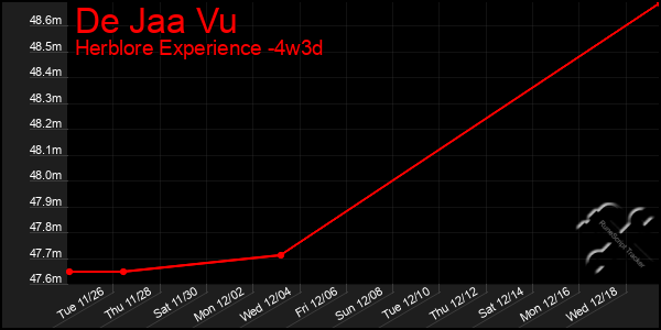 Last 31 Days Graph of De Jaa Vu