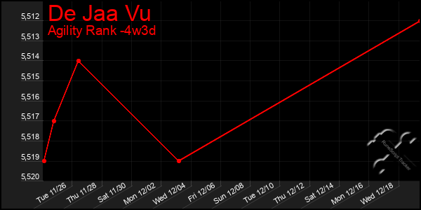 Last 31 Days Graph of De Jaa Vu