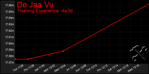 Last 31 Days Graph of De Jaa Vu