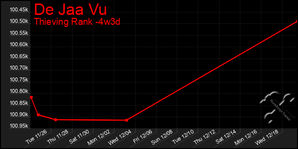 Last 31 Days Graph of De Jaa Vu