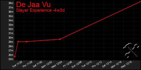 Last 31 Days Graph of De Jaa Vu