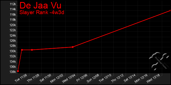 Last 31 Days Graph of De Jaa Vu