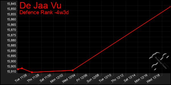 Last 31 Days Graph of De Jaa Vu