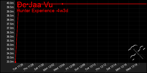 Last 31 Days Graph of De Jaa Vu