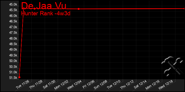 Last 31 Days Graph of De Jaa Vu