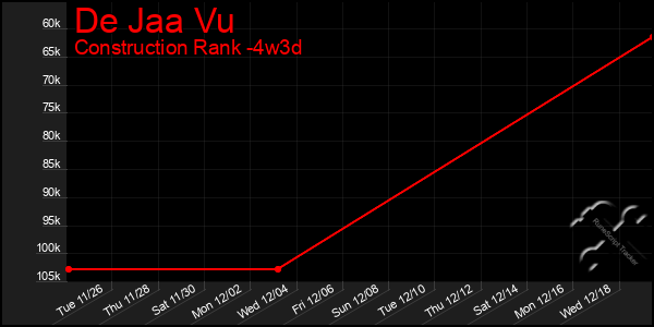 Last 31 Days Graph of De Jaa Vu