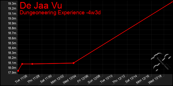 Last 31 Days Graph of De Jaa Vu