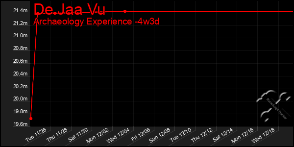 Last 31 Days Graph of De Jaa Vu