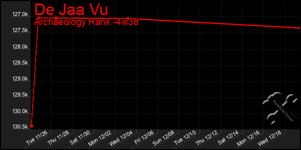 Last 31 Days Graph of De Jaa Vu