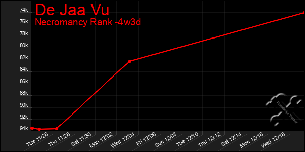 Last 31 Days Graph of De Jaa Vu