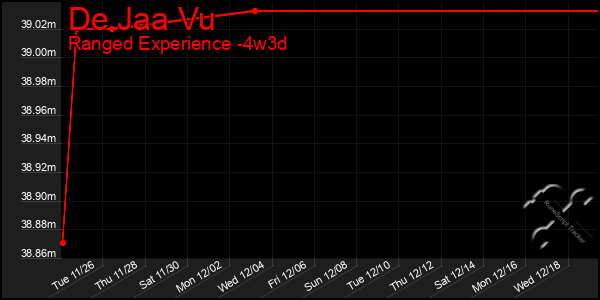 Last 31 Days Graph of De Jaa Vu