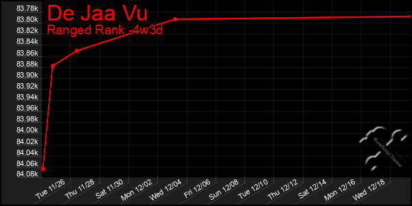 Last 31 Days Graph of De Jaa Vu