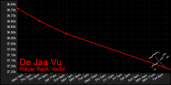 Last 31 Days Graph of De Jaa Vu