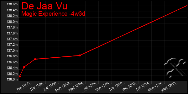 Last 31 Days Graph of De Jaa Vu