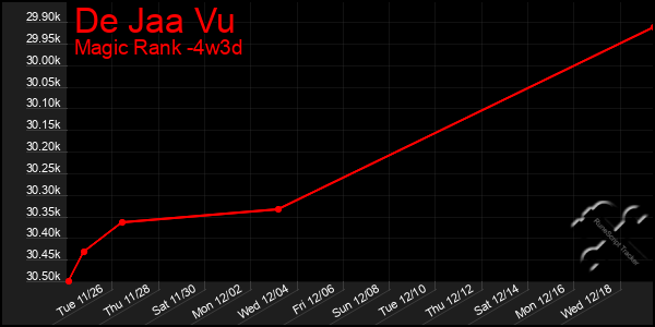 Last 31 Days Graph of De Jaa Vu