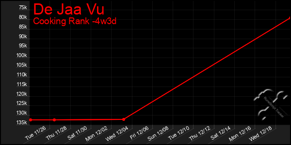 Last 31 Days Graph of De Jaa Vu