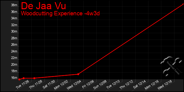 Last 31 Days Graph of De Jaa Vu