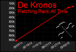 Total Graph of De Kronos