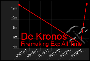 Total Graph of De Kronos