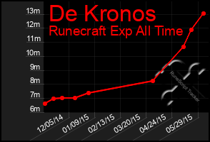 Total Graph of De Kronos