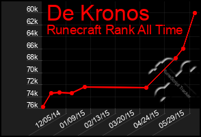 Total Graph of De Kronos