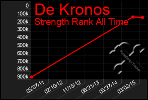 Total Graph of De Kronos