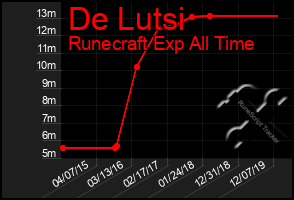 Total Graph of De Lutsi
