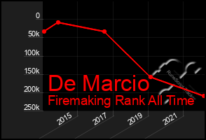 Total Graph of De Marcio