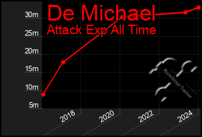 Total Graph of De Michael