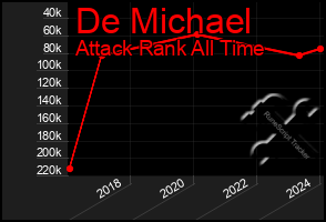 Total Graph of De Michael