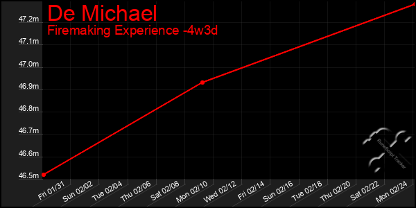 Last 31 Days Graph of De Michael