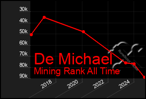 Total Graph of De Michael