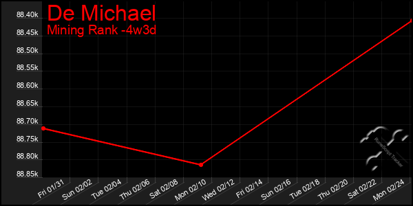 Last 31 Days Graph of De Michael