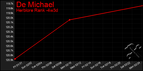 Last 31 Days Graph of De Michael