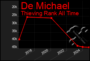 Total Graph of De Michael