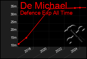 Total Graph of De Michael