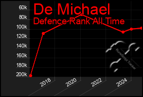 Total Graph of De Michael