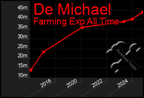 Total Graph of De Michael