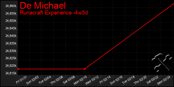 Last 31 Days Graph of De Michael