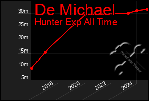 Total Graph of De Michael