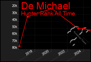 Total Graph of De Michael