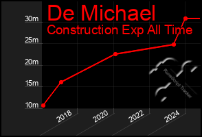 Total Graph of De Michael