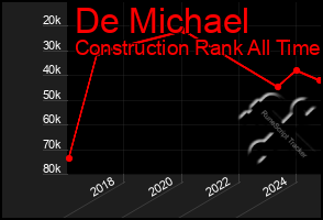 Total Graph of De Michael