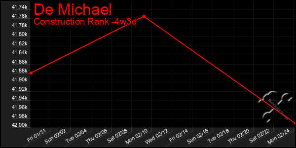 Last 31 Days Graph of De Michael