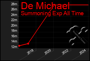 Total Graph of De Michael