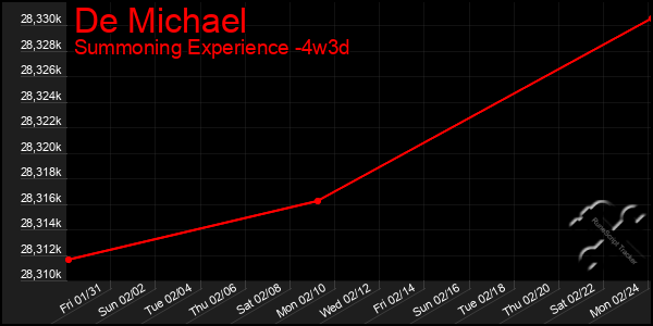 Last 31 Days Graph of De Michael