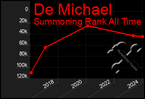 Total Graph of De Michael