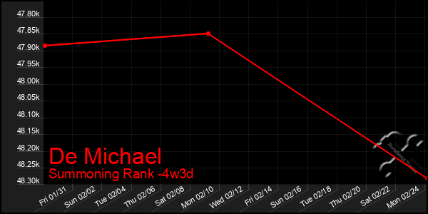 Last 31 Days Graph of De Michael